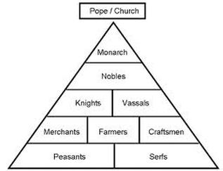 Image result for hierarchy in medieval age